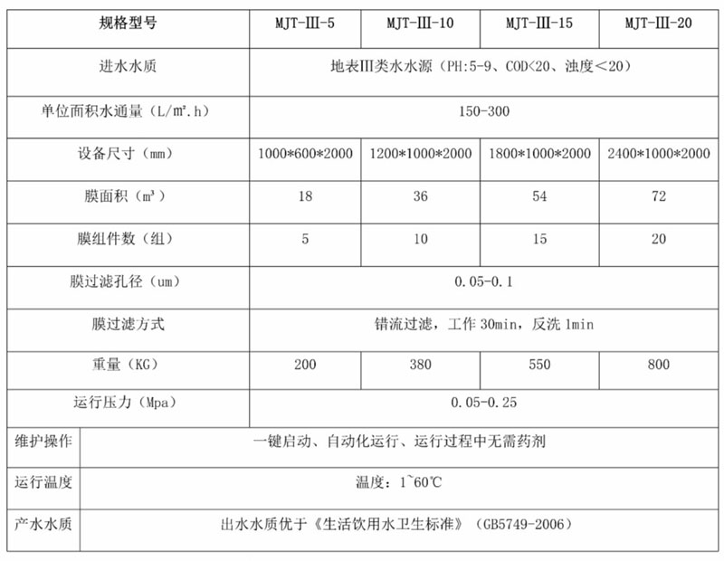 美淼陶瓷膜在Ⅲ類水水源地運用參數(shù)性能說明_meitu_1.jpg